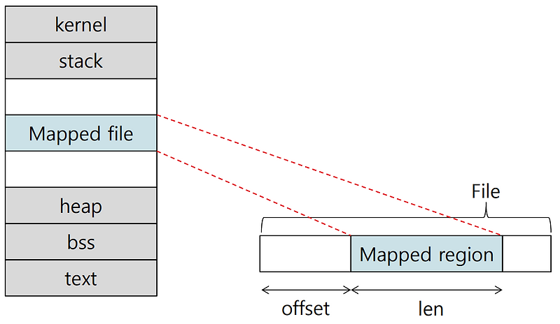 [시스템 프로그래밍] Memory Mapped I/O — Hello World! Hello Konkuk!