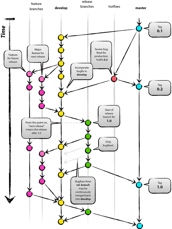  git git flow 