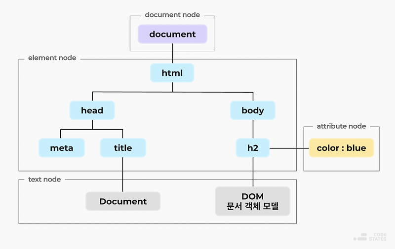 [JavaScript] DOM이란? Node와 Element의 차이점