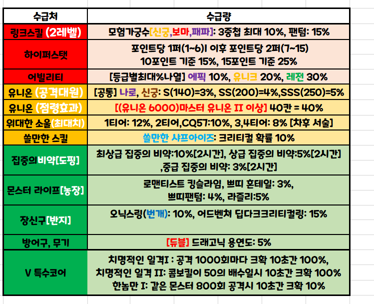 메이플스토리 각종 유틸리티 수급처/ 수급량 정리