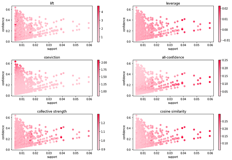 8. 연관 규칙 분석(Association Rule Analysis) with Python