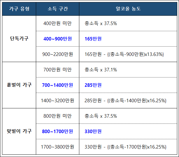 근로장려금 신청자격 3가지