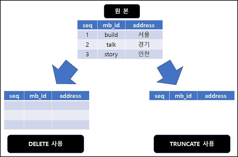 PatienceLee :: Mysql 테이블 데이터 지우기 Delete  / Truncate