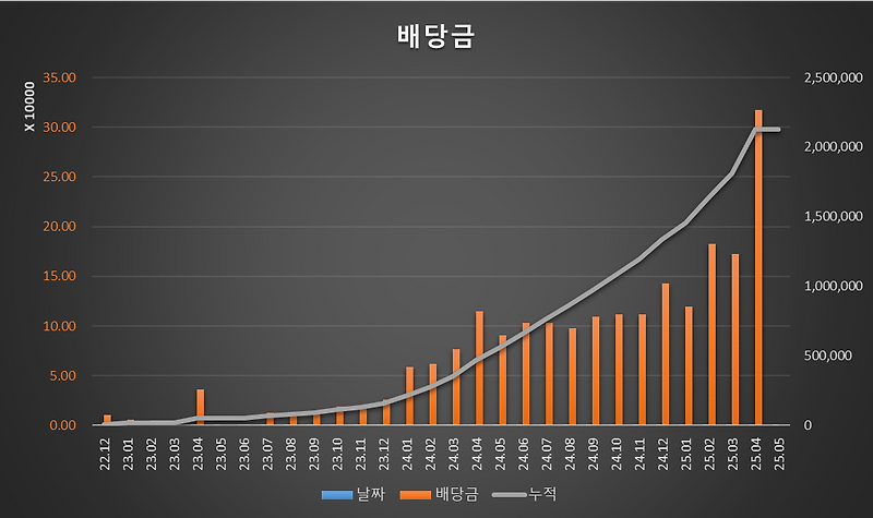 [연금 계좌] 2025년 20주차 / 달러 환율 / 미국 신용 등급 강등