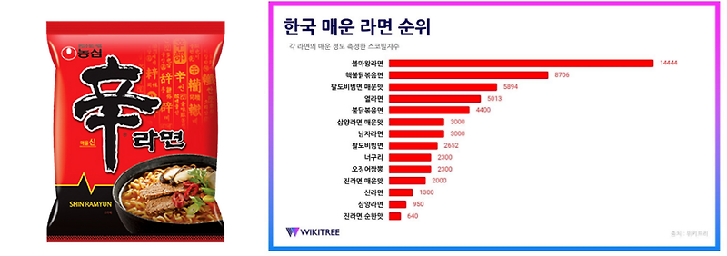 신라면 맵기 어느 정도 인가요 우리나라 라면 스코빌지수 :: 2022 베이징 올림픽