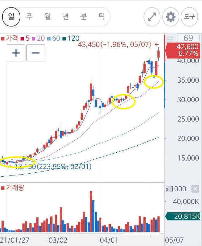 주식 차트 보는 법 :: 캔들, 이동평균선(지평선) 이해 6