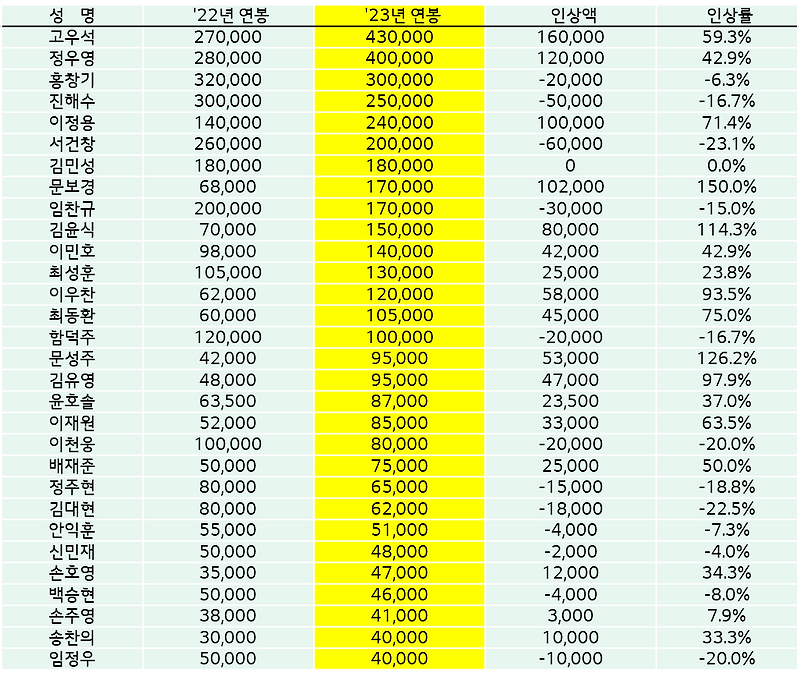 LG연봉, <b>고우석</b>연봉, 정우영연봉, <b>홍창기</b>연봉, 함덕주연봉... 