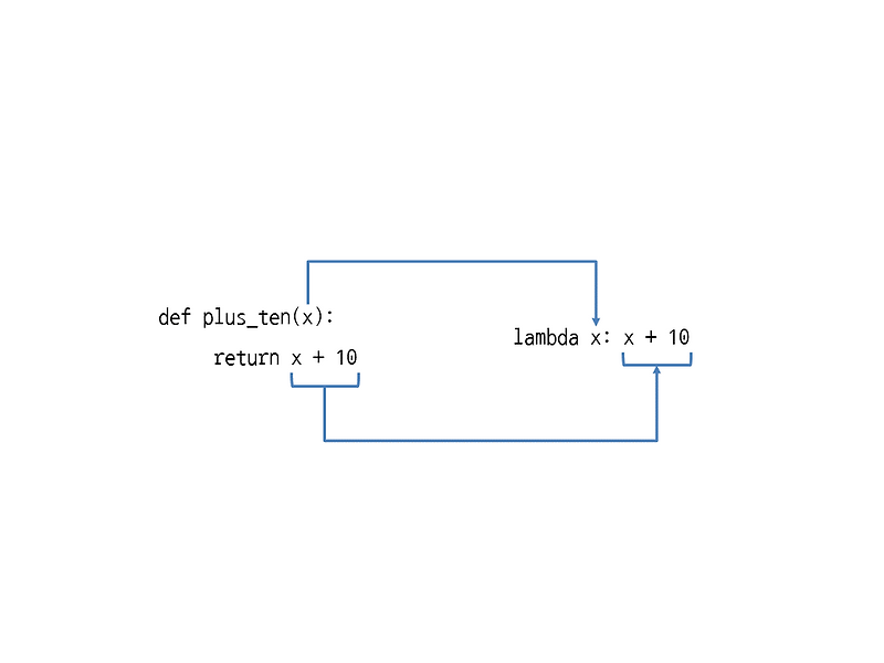 Lambda expression