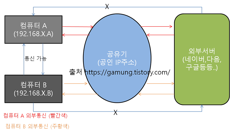 진짜 ip 주소 찾는 방법 (192.x.x.x는 진짜 ip 주소가 아니다.)