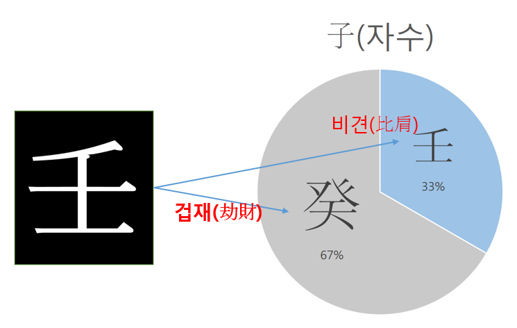 임자일주(壬子日柱) <일주론>” style=”width:100%”><figcaption>임자일주(壬子日柱) <일주론></figcaption></figure>
<p style=