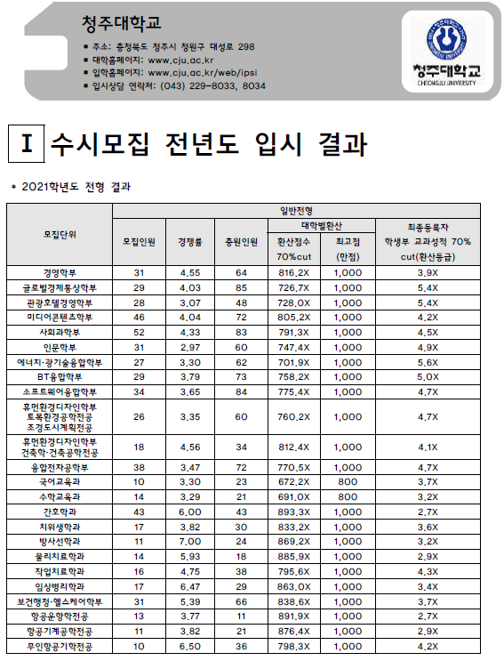 청주대학교 2021학년도 입시결과-수시등급. 정시 커트라인