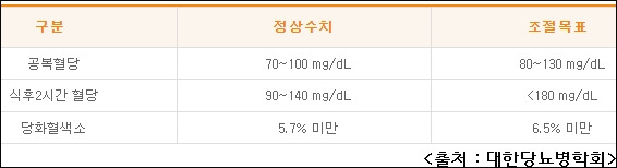 공복 및 식후 정상 혈당 수치표