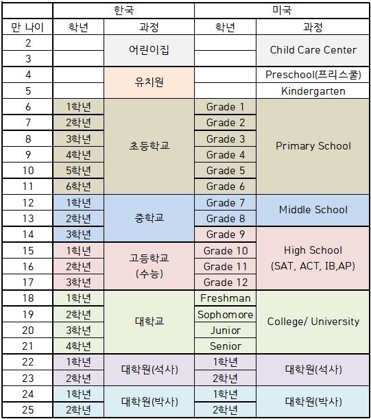 미국 초등학교, 중학교, 고등학교 학년 한국 과 비교 표