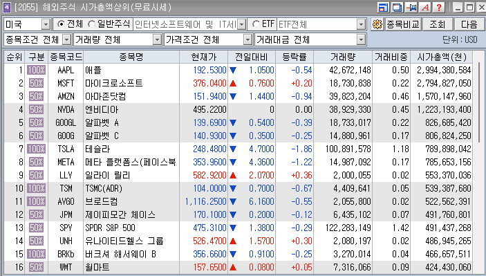 이번해 미국 주식 시총상위 순위 정리하면서