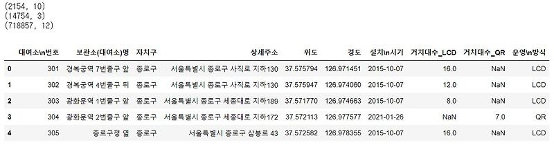 [공공 데이터] 따릉이 데이터 분석 1 (데이터 확인 / 질문하기)