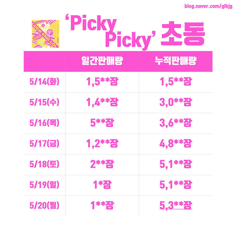 위키미키 싱글 2집 Lock End Lol Picky Picky 초동 앨범판매량