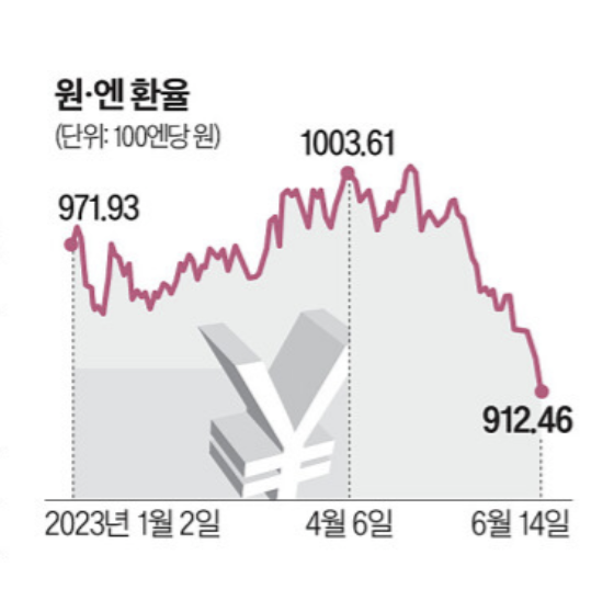 엔화 환율 전망 (엔화 가치 하락 이유)