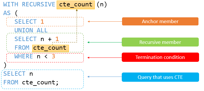 [MySQL] WITH RECURSIVE 구문