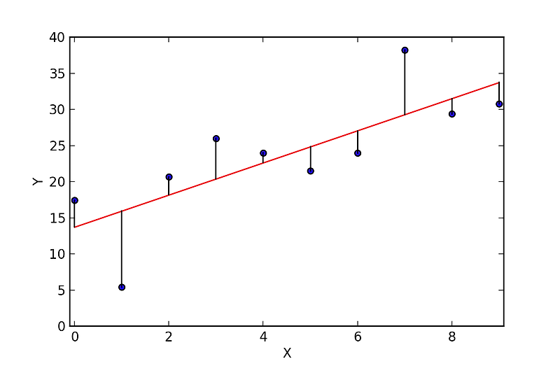 회귀(regression)란 무엇인가?