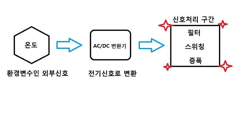 [회로설계 - 기초이론] 전기회로와 전자회로의 차이는 무엇일까?