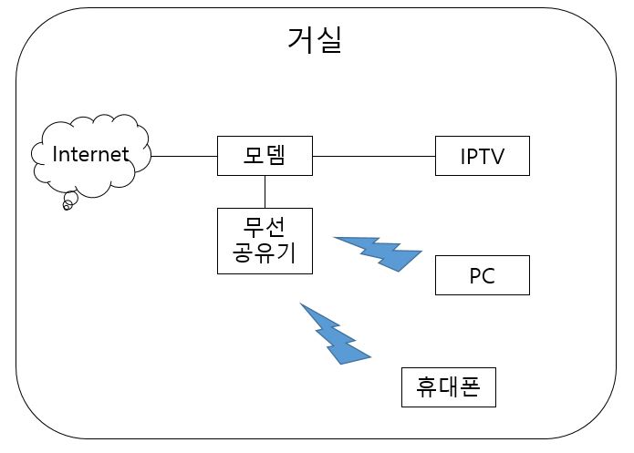 방에서 와이파이가 잘 터지지 않을때 남는 공유기로 신호 증폭하기