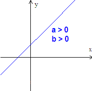 일차함수 y=ax+b 그래프의 특징