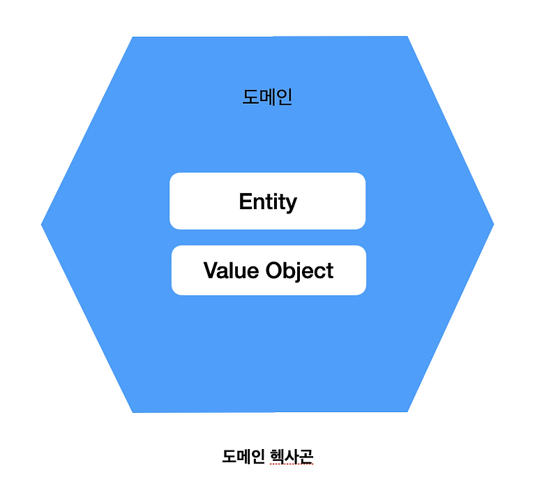Hexagonal Architecture - 도메인 헥사곤, 애플리케이션 헥사곤
