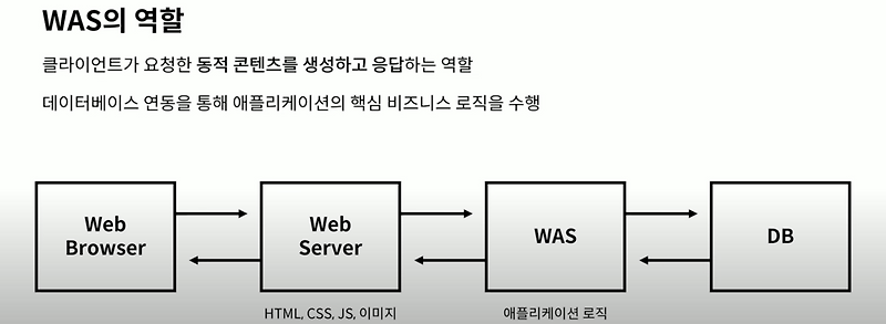 [Server] WebServer와 Web Application Server (WAS)