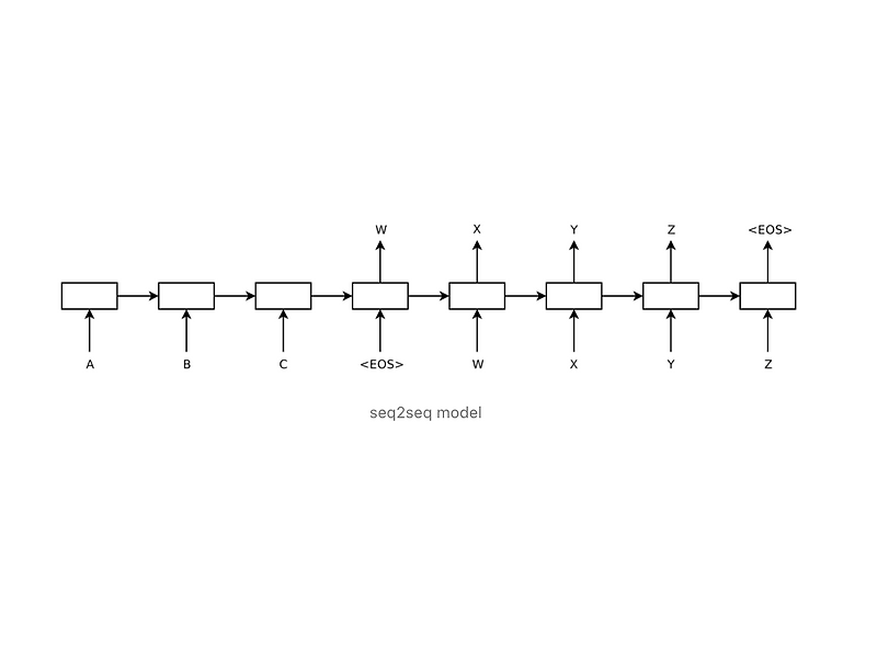[자연어처리][paper review] Seq2Seq : Sequence to Sequence Learning with ...
