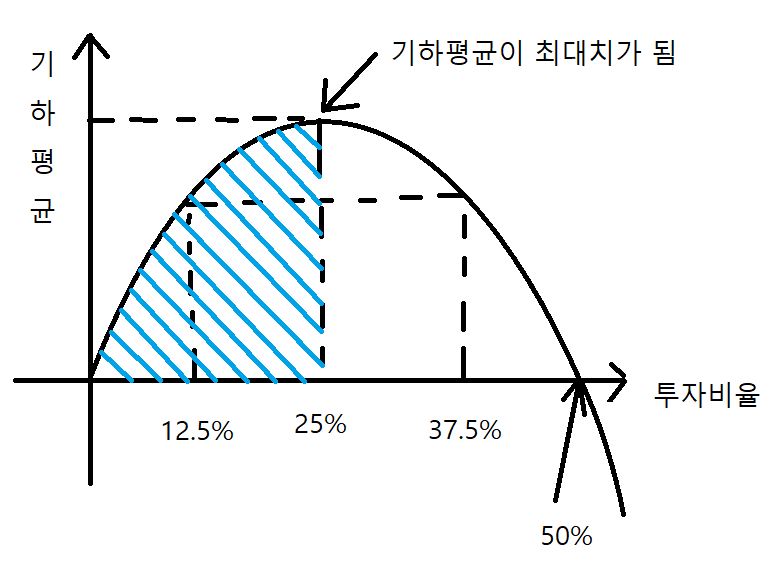 [켈리공식 A To Z] 1-4. 하프켈리(12.5%), 풀켈리(25%), 1.5배켈리(37.5%)를 비교해보기