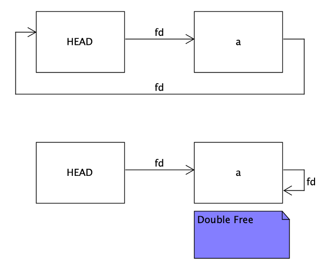  uaf double free