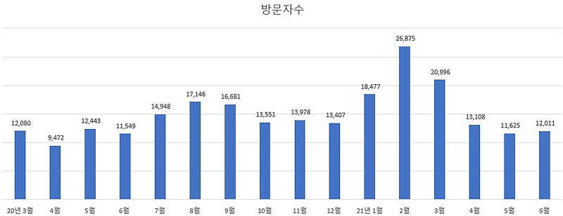 티스토리 블로그 1년 운영 후기