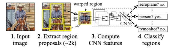 [CV] Object Detection, R-CNN계열 간단 정리: R-CNN, Fast, Faster — SOLEARN