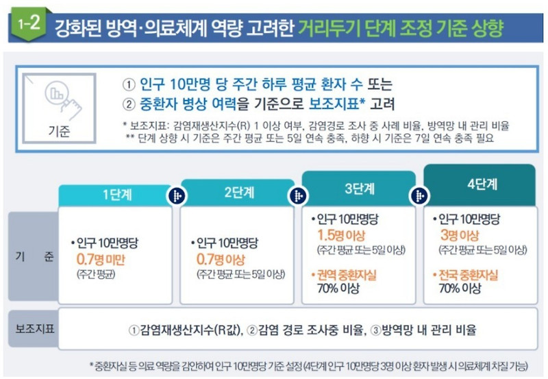 코로나 사회적 거리두기 4단계 개편 내용