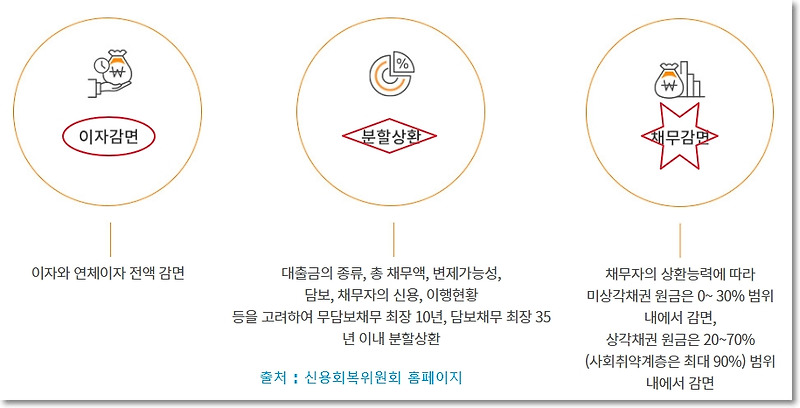 신용회복위원회 개인워크아웃 채무조정제도 총정리