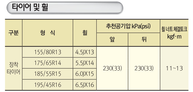 자동차 타이어 적정 공기압 :: NightShadow의 블로그