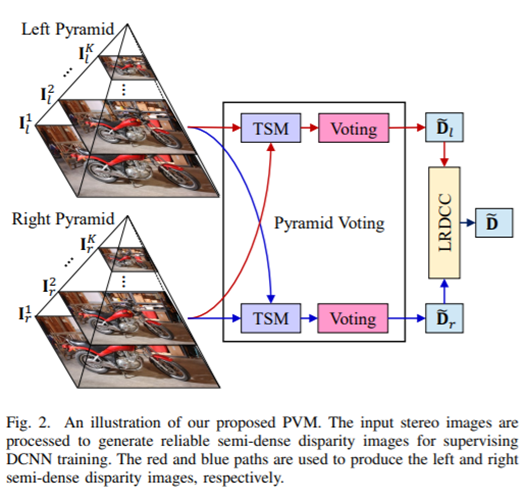 Self supervised stereo matching 관련 ICRA 2021 논문 : PVStereo-Pyramid ...