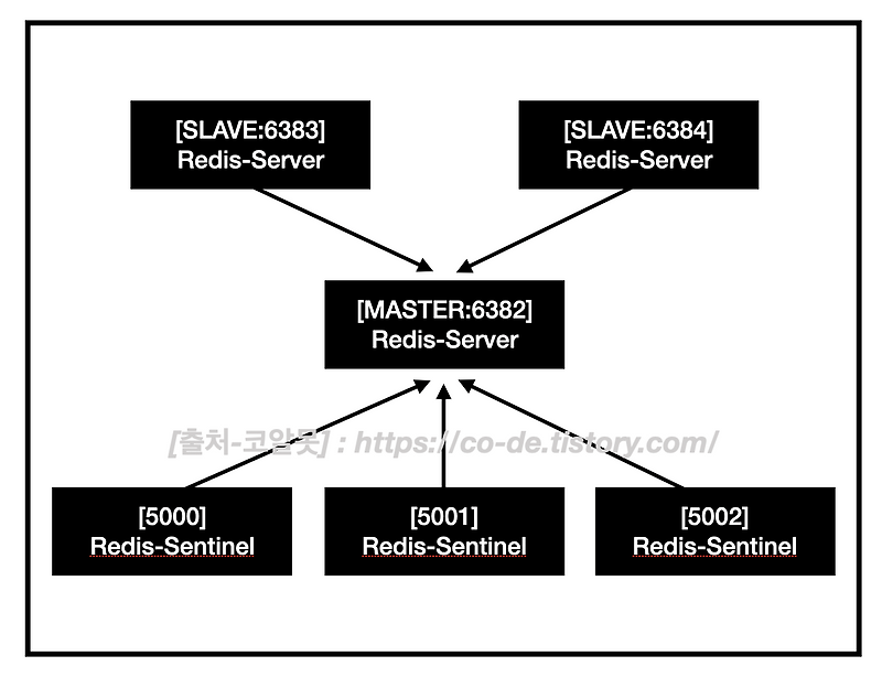 5분 안에 구축하는 Redis-Sentinel
