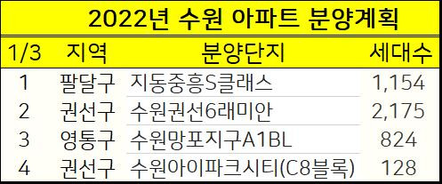 2022년 수원 아파트 분양계획 청약예정 :: 유용한 경제 꿀팁