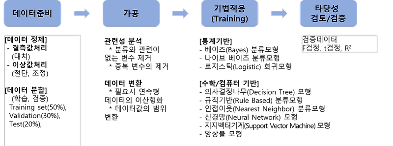 [머신러닝] 분류 알고리즘 한 페이지 정리(로지스틱회귀, SVM, KNN, 결정트리, 앙상블)