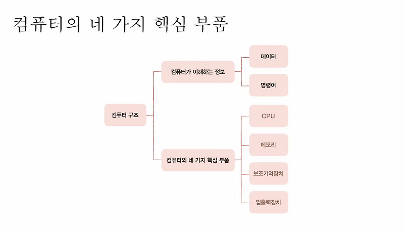 [Computer Architecture] Lecture 2: 컴퓨터 구조의 큰 그림 — Steady & Persistent