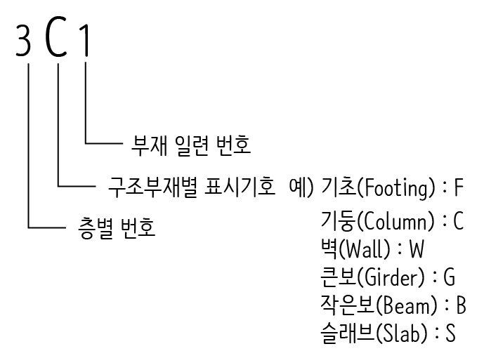 구조도면에서 철근을 표기하는 방법