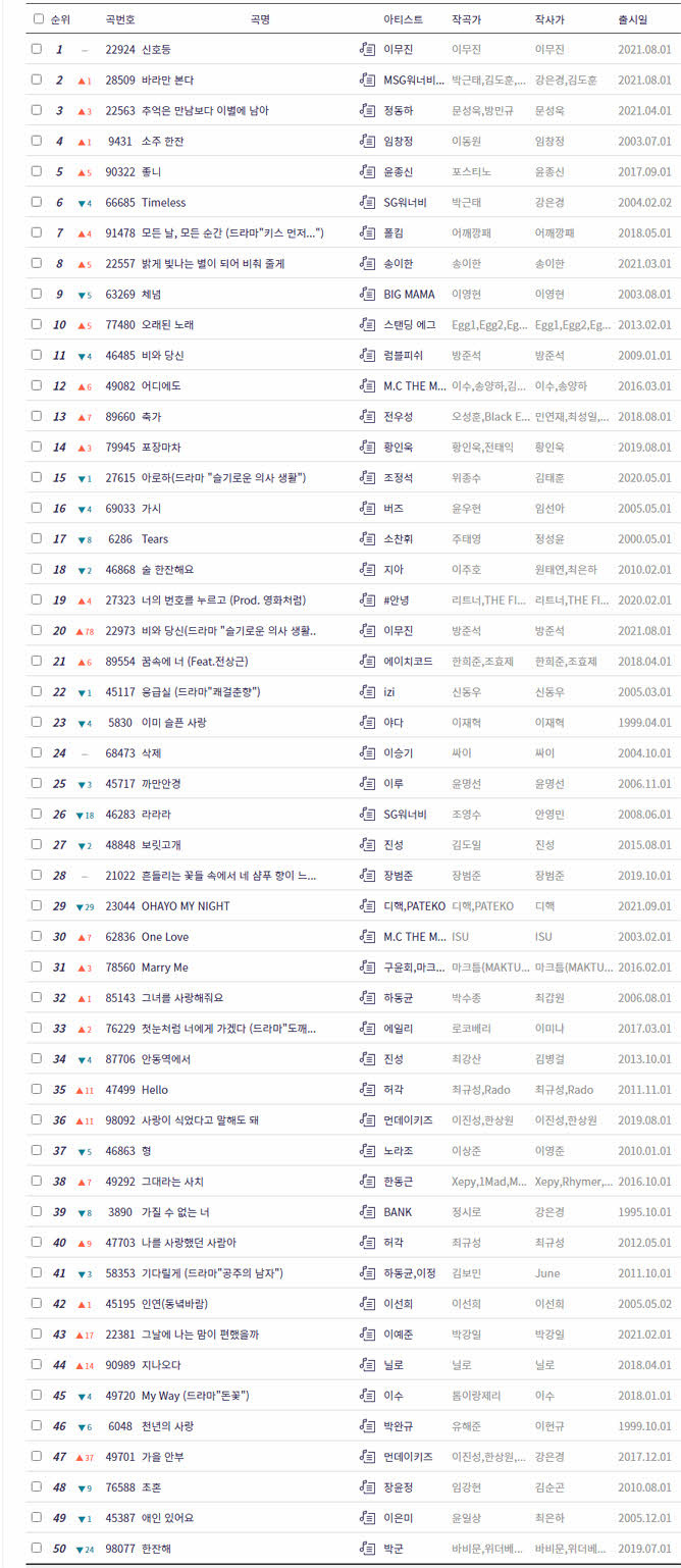 노래방 애창곡 인기순위 1-100위  [2021.09 금영노래방 종합]