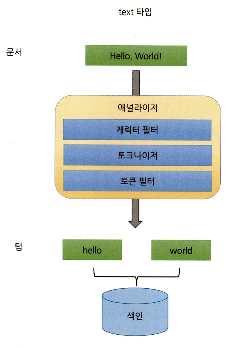 [Elasticsearch] 3. 인덱스 설계 (Analyzer, Tokenizer)