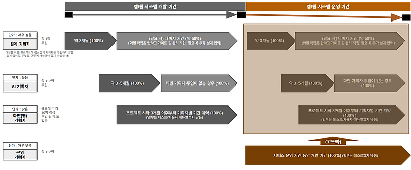 온라인 서비스 기획 프로세스 및 기능, 화면, 운영 기획 단계에 대한 소개