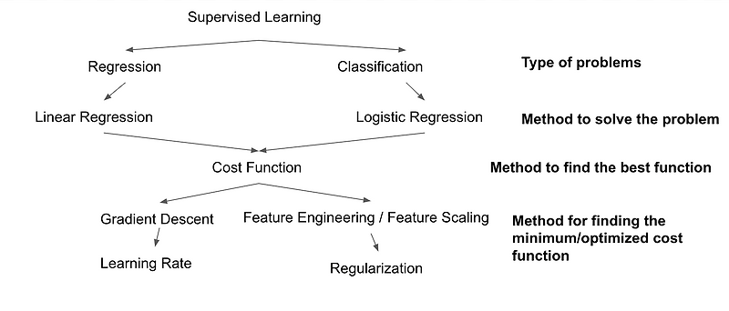 [Supervised ML] Review - 11