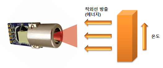 비접촉식(적외선) 온도 센서의 원리 및 흑체용도 :: RES CAP