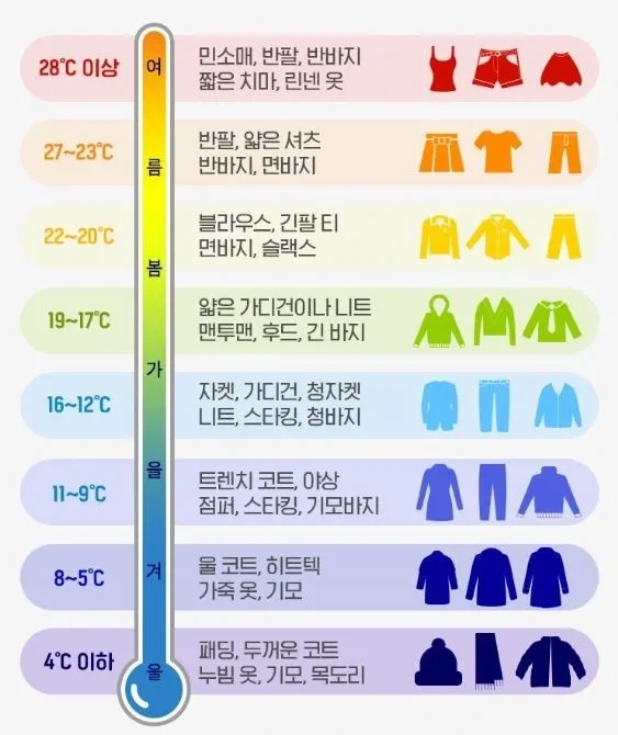 기온별 옷차림 가이드