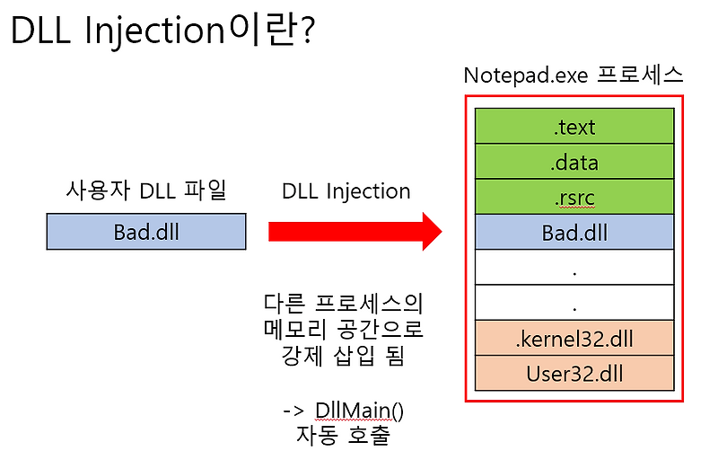 DLL Injection
