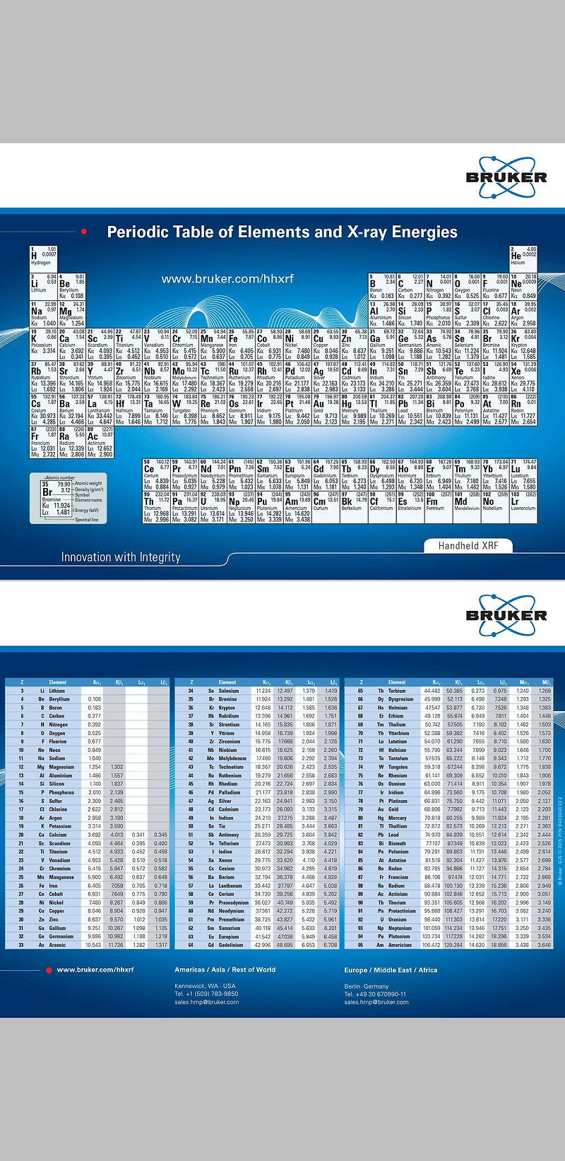 Periodic Table of Elements and Xray Energies (주기율표 원소와 X선 에너지)